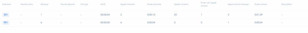 Les statistiques 